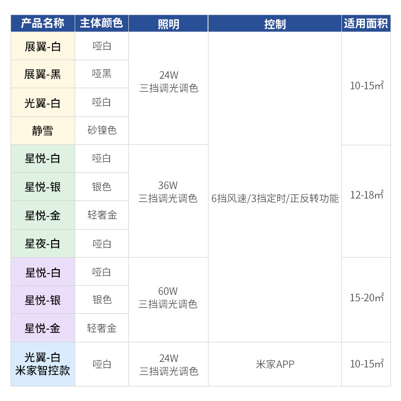 雷士照明吊扇风扇灯具客厅餐厅卧室简约现代led吸顶中式风扇吊灯 - 图3