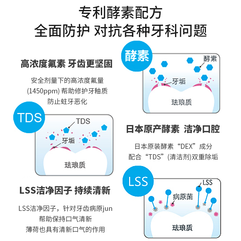 日本进口Lion狮王酵素牙膏齿力佳美白护龈清新口气去口臭烟渍牙黄 - 图2