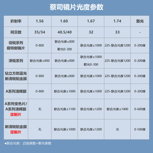 蔡司眼镜片 可选泽锐新清锐铂金膜1.74超薄/防蓝光非球面可配框架 - 图2