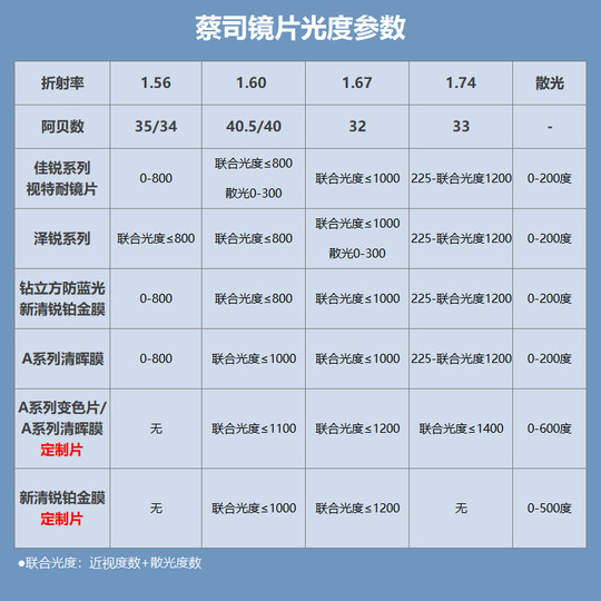 蔡司眼镜片可选1.74超薄泽锐钻立方防蓝光1.67视特耐可配近视镜框