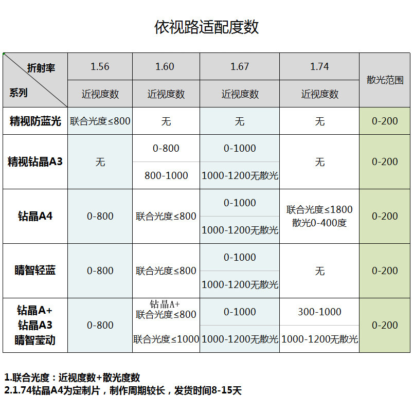 依视路1.60钻晶A4防蓝光镜片