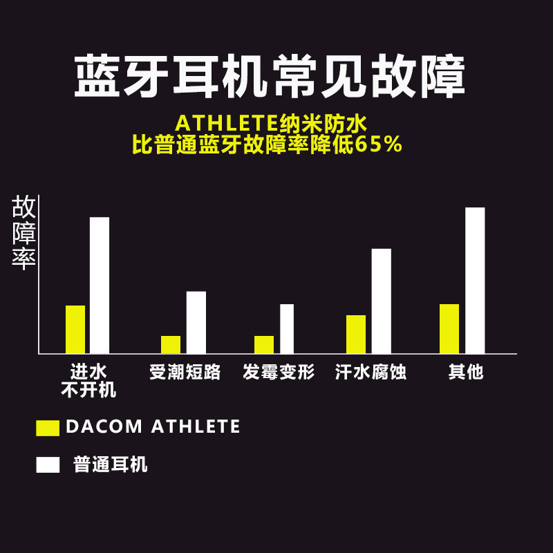 dacom athlete运动型vivo苹果oppo 迪基特数码蓝牙耳机