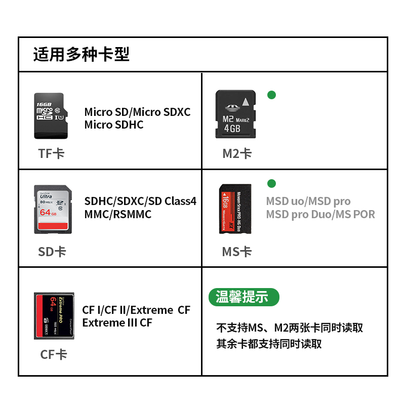 绿巨能usb3.0读卡器多功能五合一高速SD卡TF手机电脑两用转换器otg内存大小卡CF佳能相机MS通用M2多合一万能 - 图2