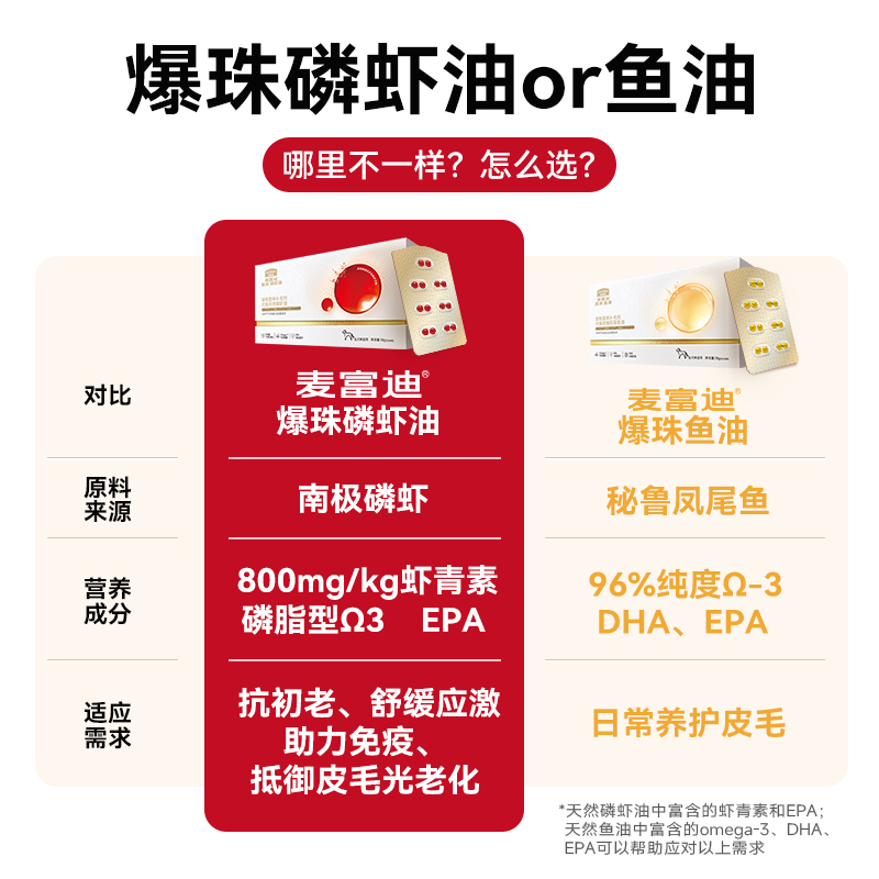 麦富迪磷虾油南极甄珠爆珠深海非鱼油狗狗犬用宠物专用美毛护肤 - 图2