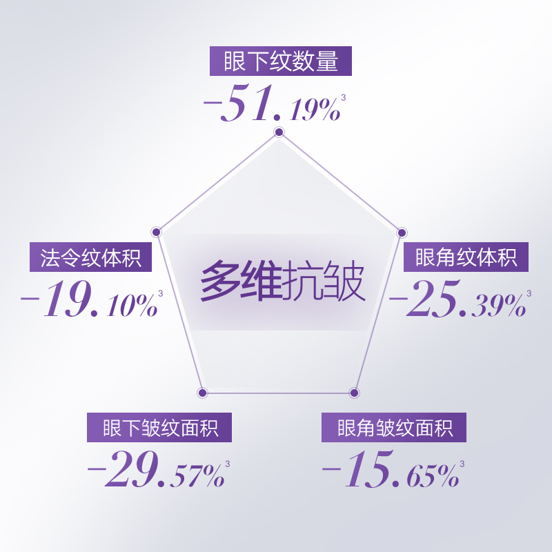 【母亲节礼物】丸美小紫弹A醇眼霜眼霜抗皱淡细纹紧致眼周眼袋 - 图0