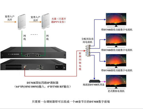 德芯NDS3344M IP转DTMB数字调制器 IPTV转同轴和/IP双输出前端 - 图1