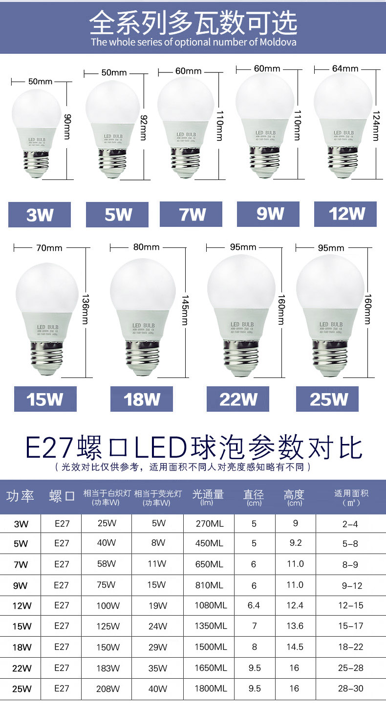 led灯泡节能灯螺纹口e27螺口螺旋5W9w18W超亮照明家用商用光源 - 图1