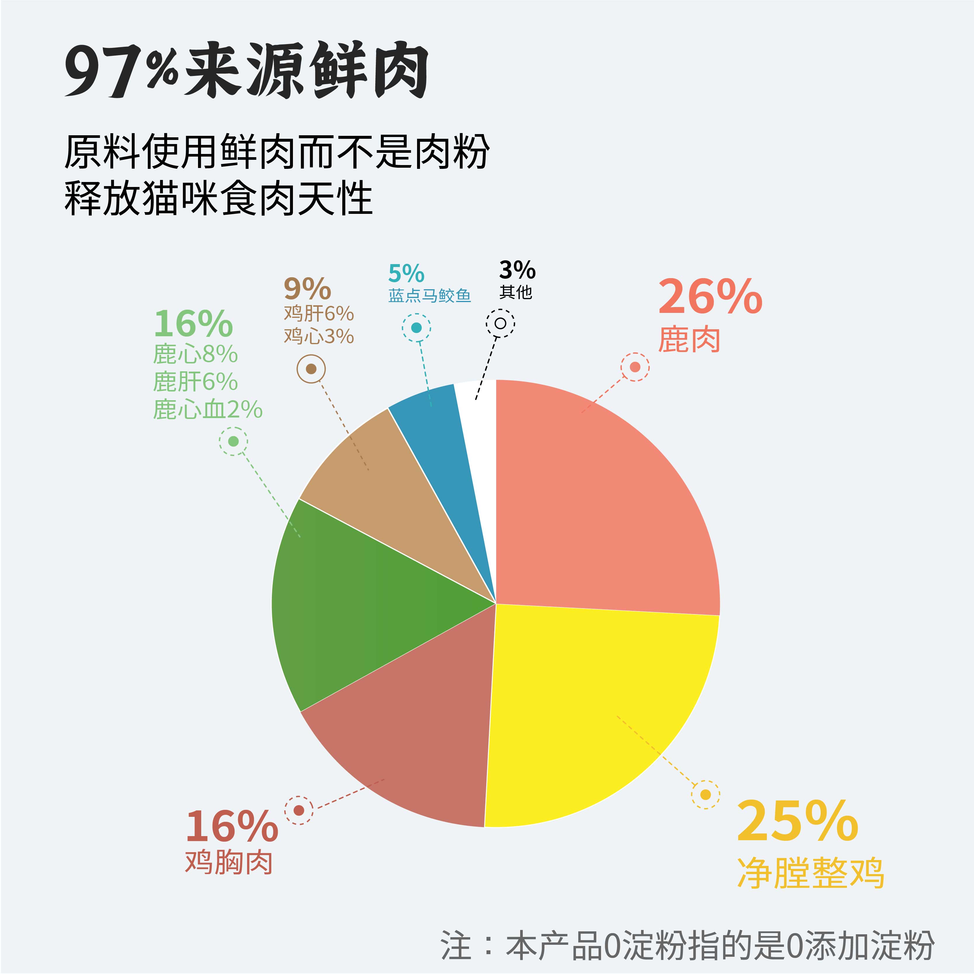 兽医张旭全价鹿肉烘焙猫粮1.5kg 0淀粉0肉粉 高蛋白 高鲜肉含量 - 图1