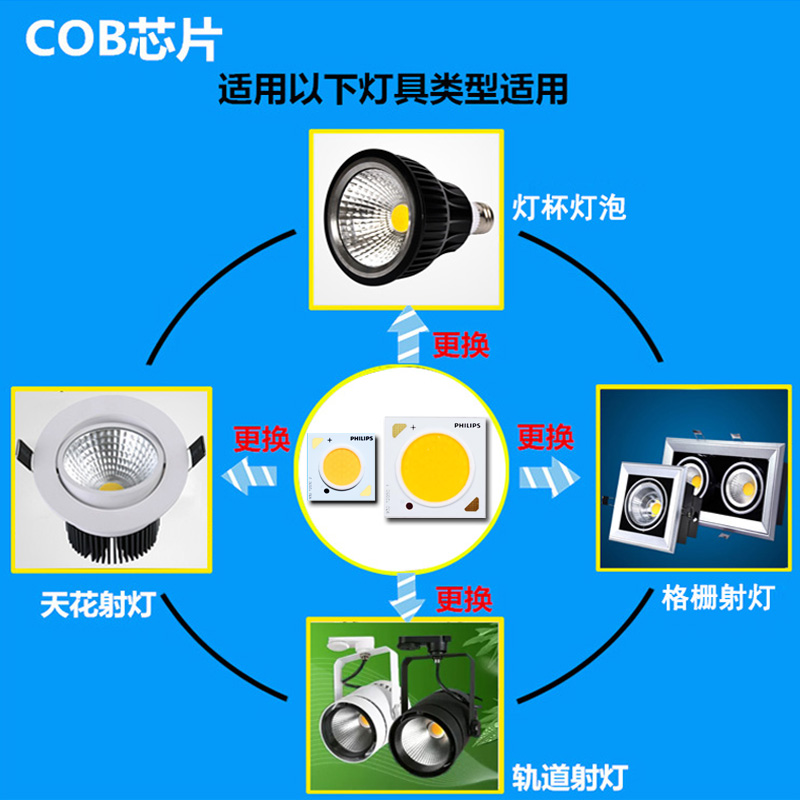 飞利浦COB灯珠Philips芯片光源LED筒射灯轨道灯芯1204C1203灯珠芯-图1