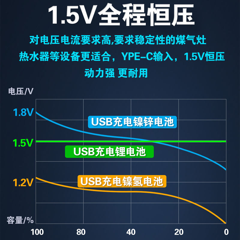 USB充电电池5号7号1号2号9V 燃气灶鼠标遥控器通用充电锂电池