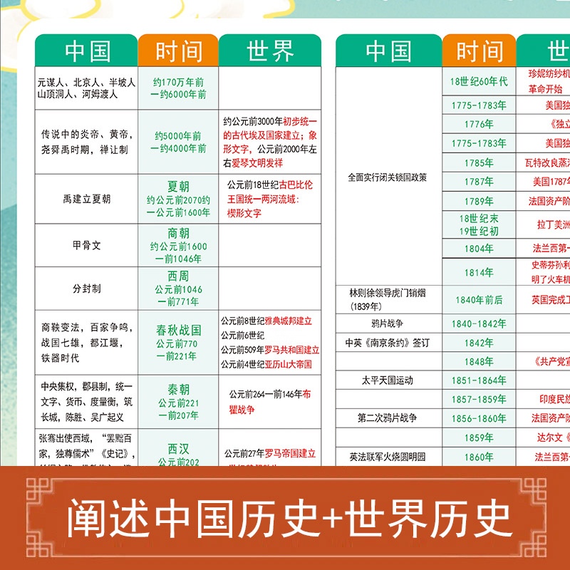 历史大事年表墙贴中国历史朝代顺序表纪年图演化挂图时间表知识点 - 图0