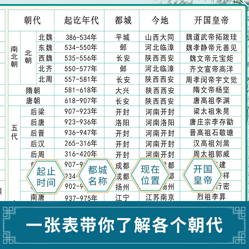 中国历史朝代纪年表年代表顺序表历史大事年表时间表知识挂图墙贴 - 图0