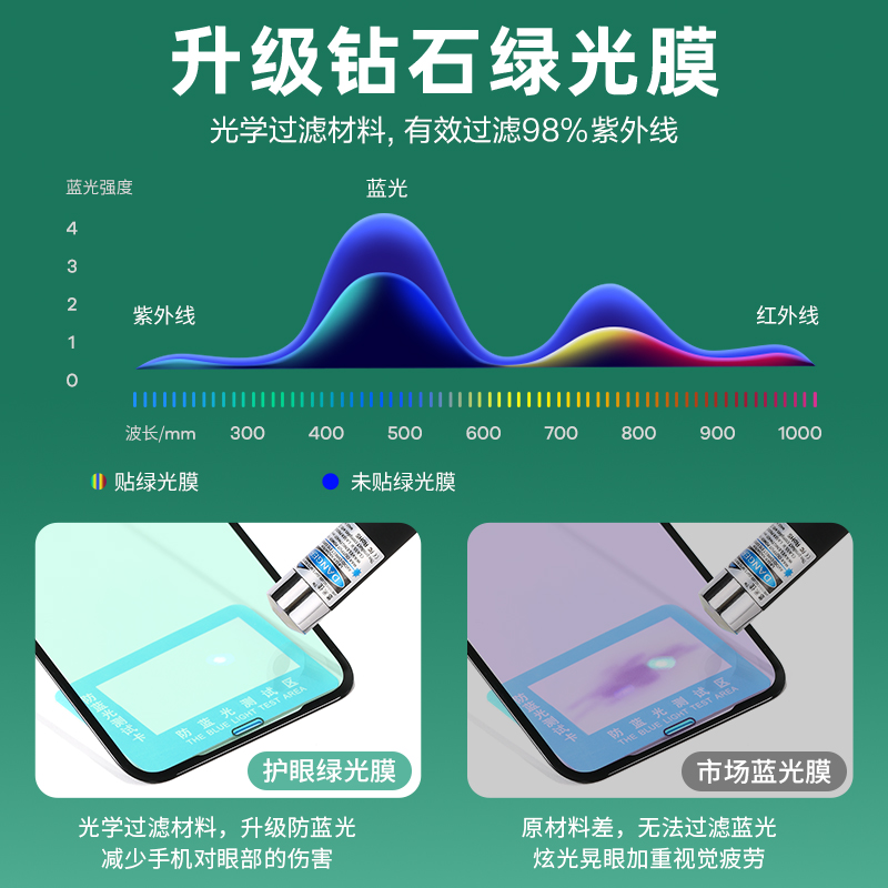 闪魔适用苹果11钢化膜绿光膜iPhone11Promax苹果11Pro全屏抗蓝光XR手机11绿光8plus护眼X/XS覆盖xs max贴膜7 - 图0