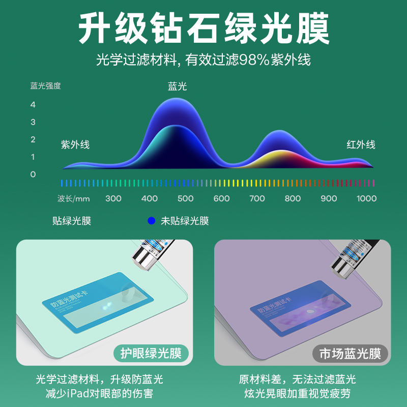 闪魔适用2022新款iPad Air3钢化膜平板膜Pro绿光保护全屏Air4/Air5防蓝光10.9寸防摔贴膜10.5寸防爆aie4pad莫 - 图0