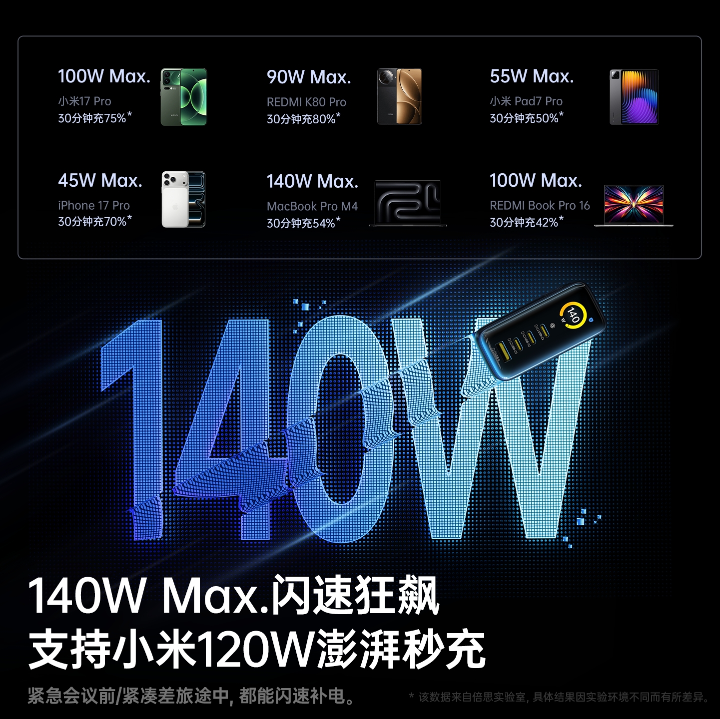 倍思140W数显充氮化镓充电器笔记本电脑充电头iPad Air适用华为小米120W苹果iPhone17promax快充67w插线板-图1