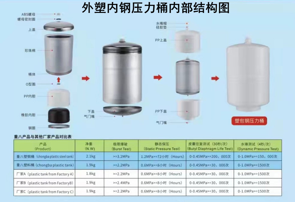 厂家直销塑包钢压力桶净水器纯水机配件11G20G通用型储水罐压力罐