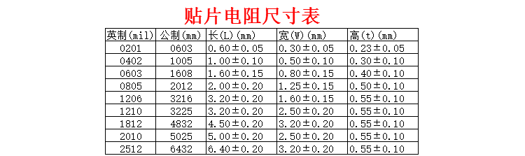 0603贴片电阻(0201)精度1% 24.3K24.9K25.5K26.1K26.7K30.1K31.6K - 图2