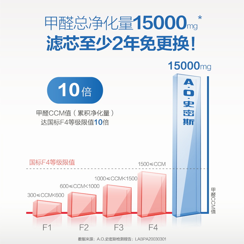 A.O.史密斯房间空气净化器家用除甲醛净化器吸烟味神器B代机EB88 - 图2