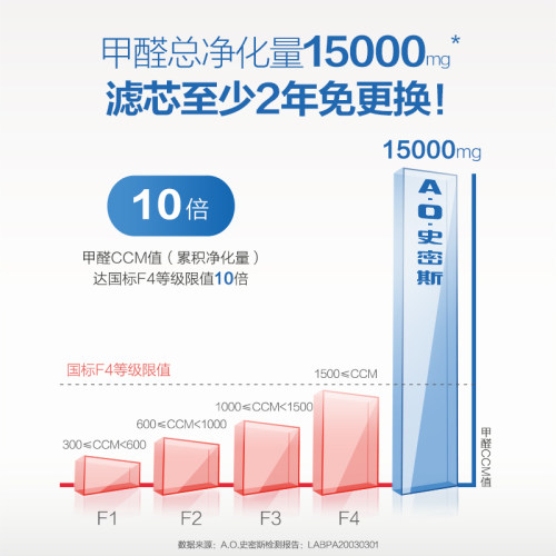 A.O.史密斯房间空气净化器家用除甲醛净化器吸烟味神器B代机EB88-图2