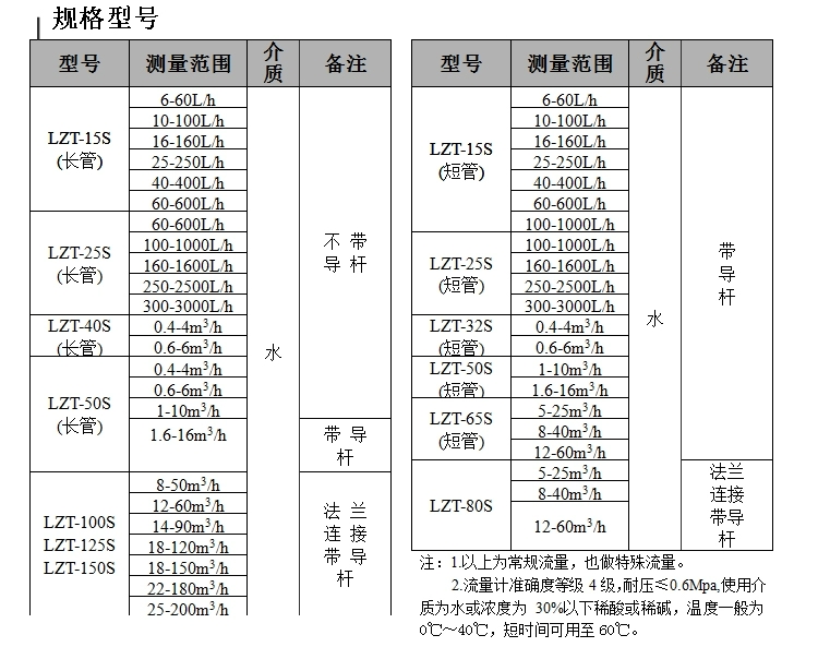 PP/PPH热熔塑料转子流量计lzs-25dn32ppr浮子环保水液体化工防腐 - 图2