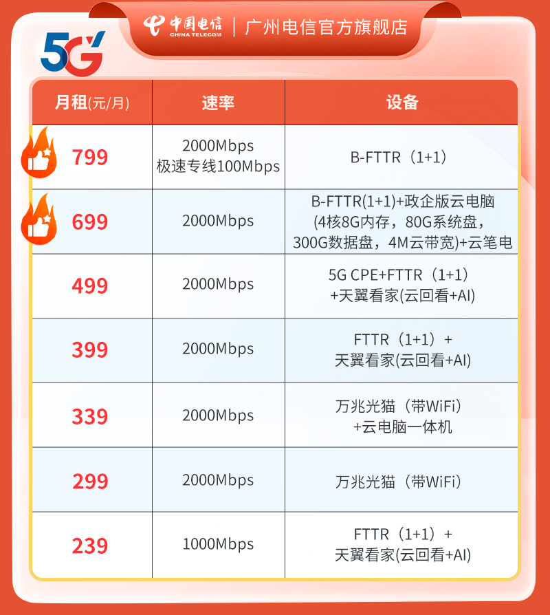 【企业宽带】广州电信宽带FTTR2000M办理5G卡光纤新装网络全覆盖-图0