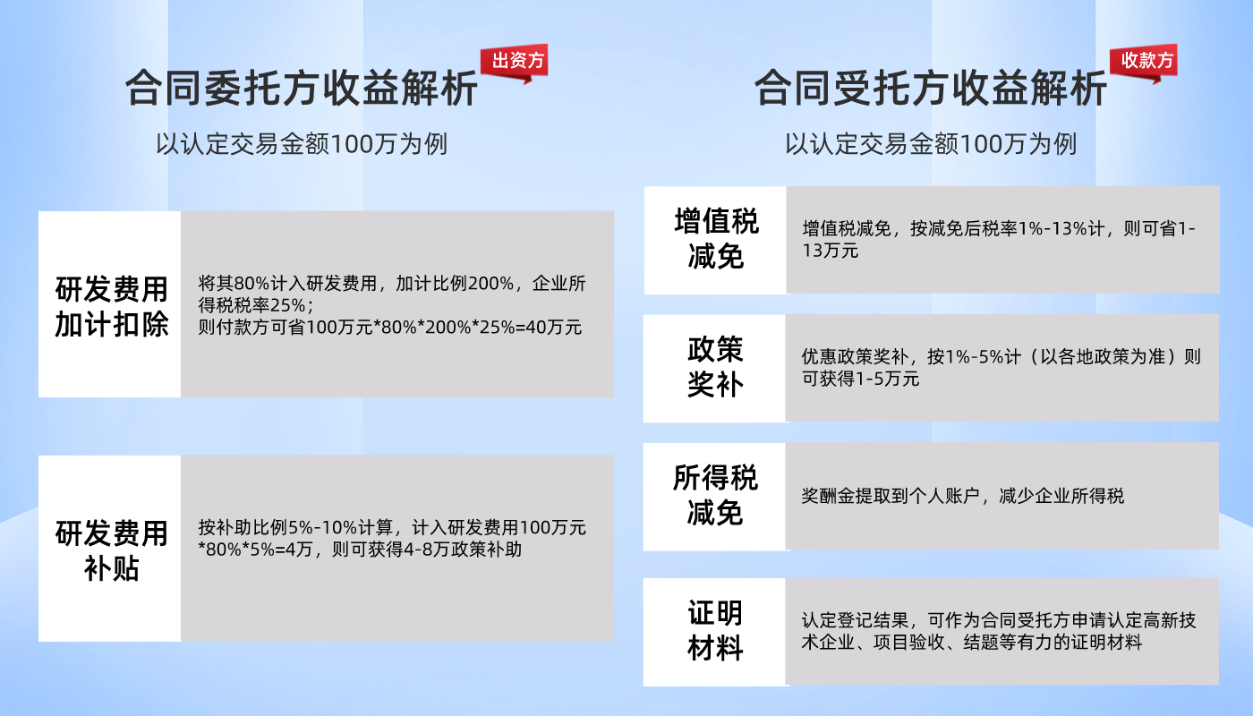 技术合同认定登记--技术合同备案不成功不收费 - 图2