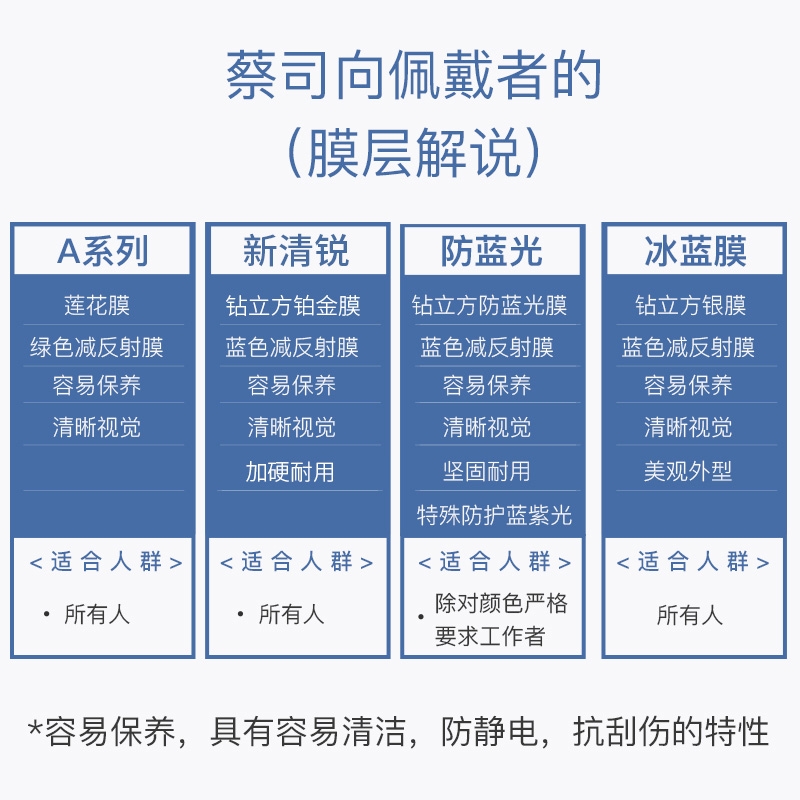 蔡司镜片1.74钻立方防蓝光超薄树脂非球视特耐1.67变色莲花铂金膜 - 图2