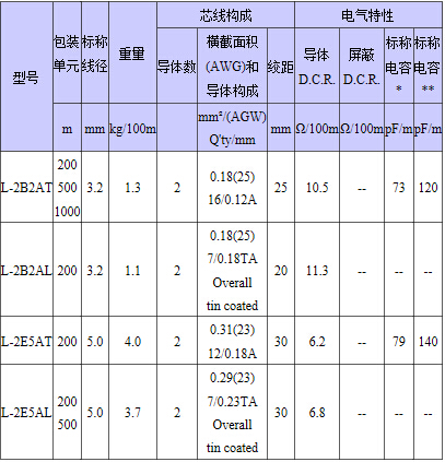 CANARE佳耐美L-2B2AT 平衡线 音频线/ 2芯屏蔽线 信号 耳机线 - 图2