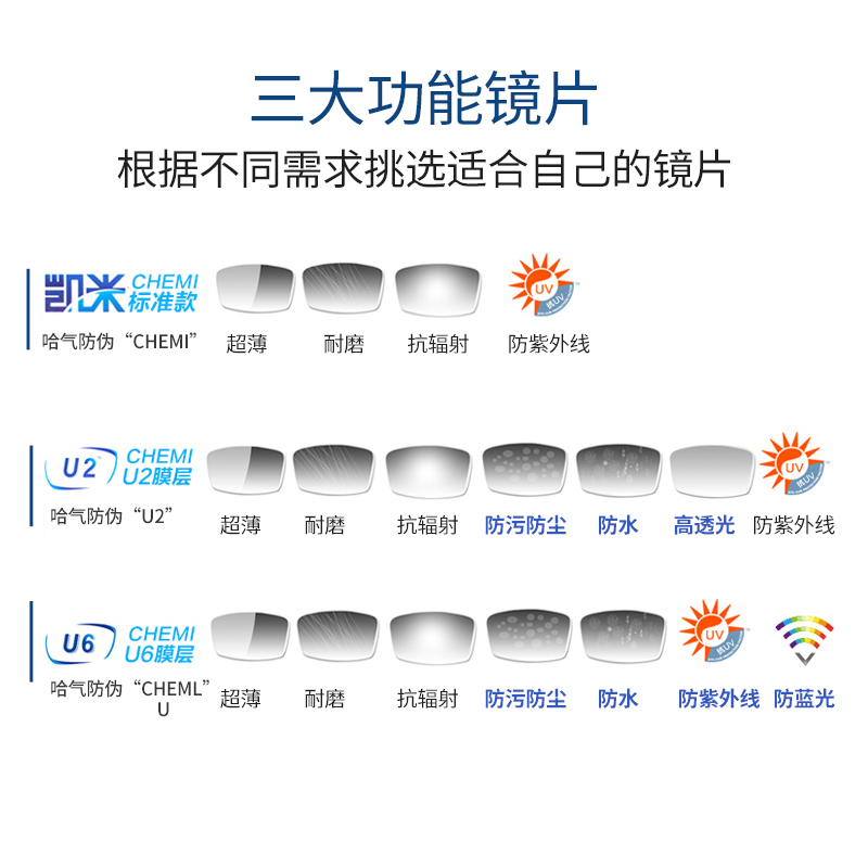 大视野眼镜专营店韩国凯米镜片1.74超薄眼镜片u6防蓝光旗舰u2高度近视1.67配镜1