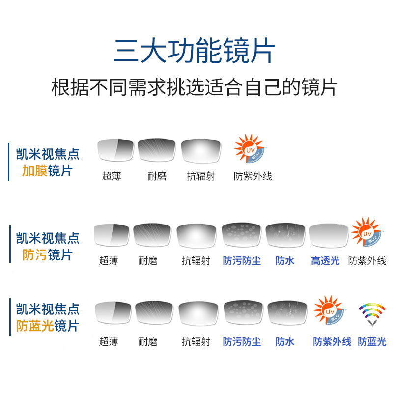 韩国凯米镜片U6防蓝光焦点1.74超薄U2官方旗舰高度数近视1.67网上 - 图2