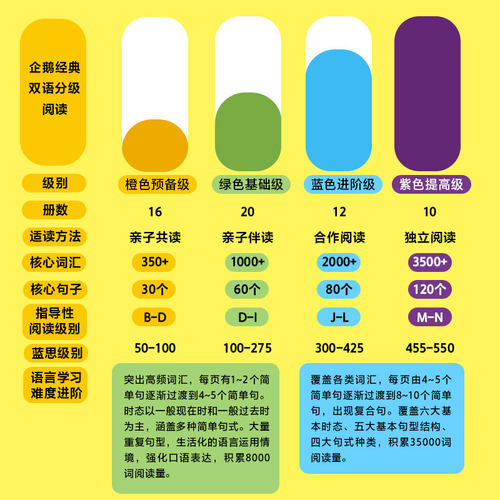 【3-12岁】企鹅经典双语分级阅读系列（全58册）预备级+基础级+进阶级+提高级 邦妮巴德等著 带孩子用英语认知身边事物 中信出版 - 图1