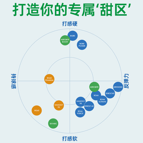 CH版YONEX尤尼克斯yy羽毛球线BG80/65专业耐打高弹控制xb63线95AB - 图0