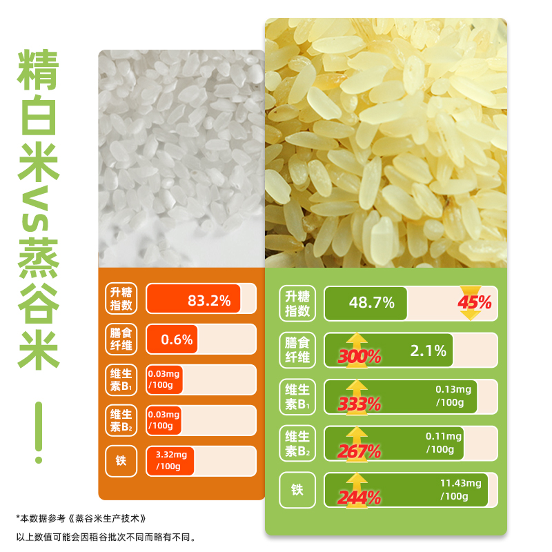 【GI值 48.7】甸禾低gi低脂饱腹低升糖蒸谷米糖尿人代餐主食大米 - 图2