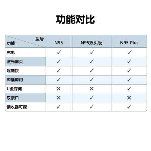 诺为N95 Plus ppt翻页笔激光遥控器教师用多功能充电带U盘多媒体投影仪控制课件切换希沃白板讲课专用-图3