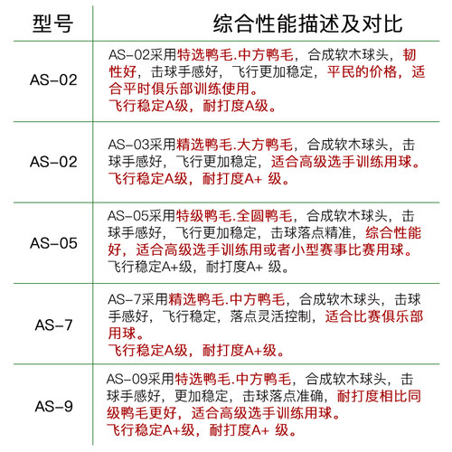 YONEX尤尼克斯羽毛球耐打鸭毛鹅毛训练AS-9 YY05 02 03 AS-20 50 - 图1