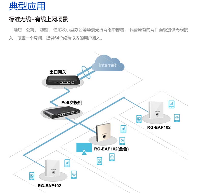 锐捷睿易网络无线AP套装RG-EAP102 千兆AC网关POE路由器一体机+双频5G面板 全屋WiFi覆盖 大户型酒店办公组网