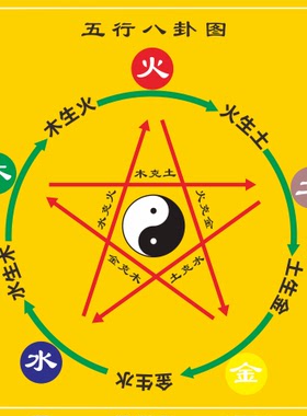 五行生克图金木水火土装饰贴