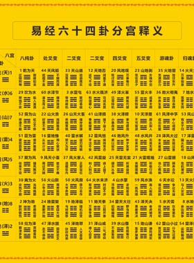 易经64卦分宫卦64卦排列释义图贴