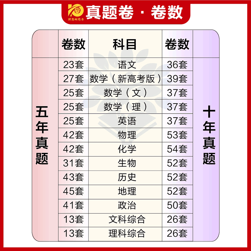 2024新版高考必刷卷十年真题五年真题语文英语文理数学物理化学生物政治历史理综全国卷套卷新高考2023真题试卷10年5高考真题汇编 - 图2