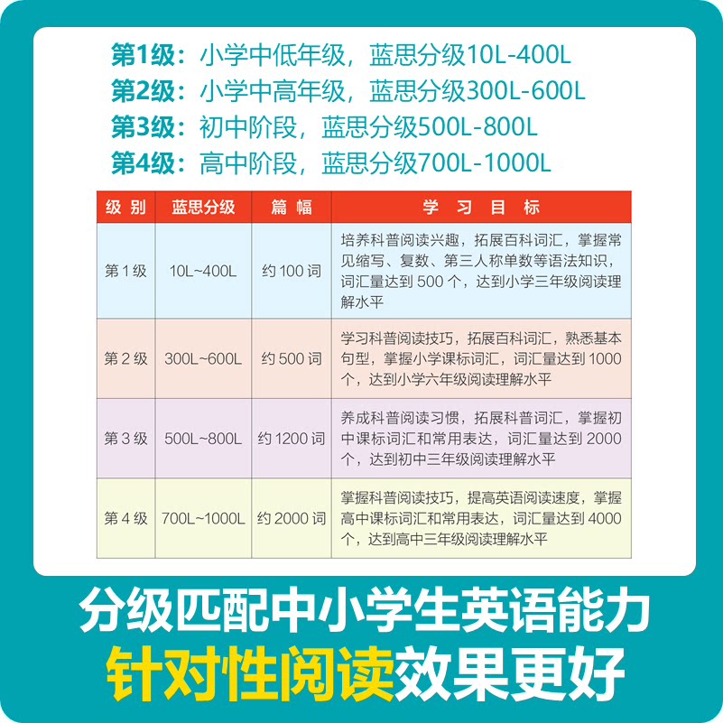 【点读版】美国 地理英语分级读物 第1级全套30册 儿童英语分级阅读 级 ket单词训练营小升初 点读笔英语词汇语法通用小学课外书籍