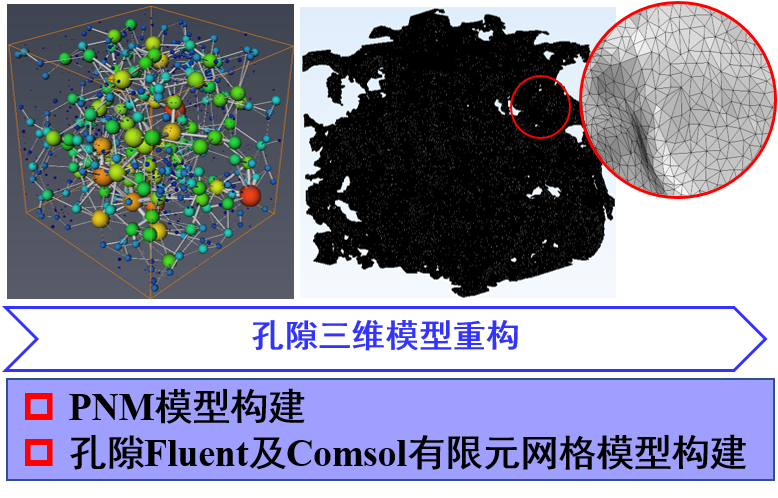 AVIZO CT图像处理多相流动模拟图像分割PNM孔隙网络生成修复优化 - 图2