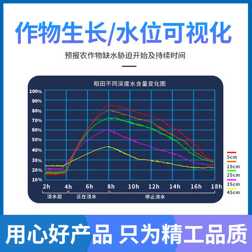 管式土壤检测仪水分氮磷钾电导率盐分温湿度水势墒情监测仪张力计 - 图2