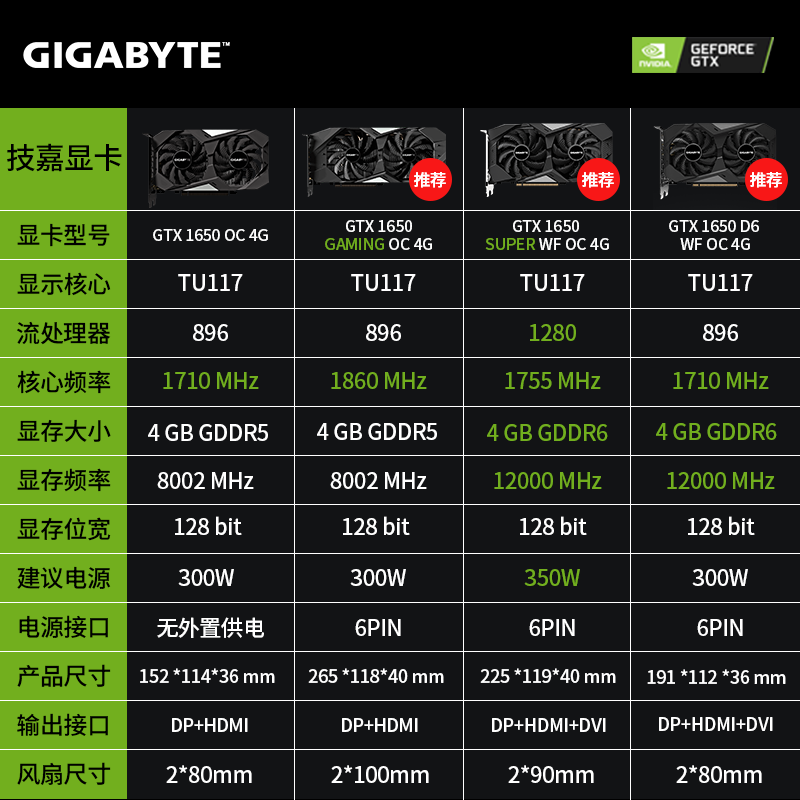 技嘉GTX1650 WF2/GAMING OC GV-N1650IXOC-4GD游戏刀卡迷你显卡 - 图3