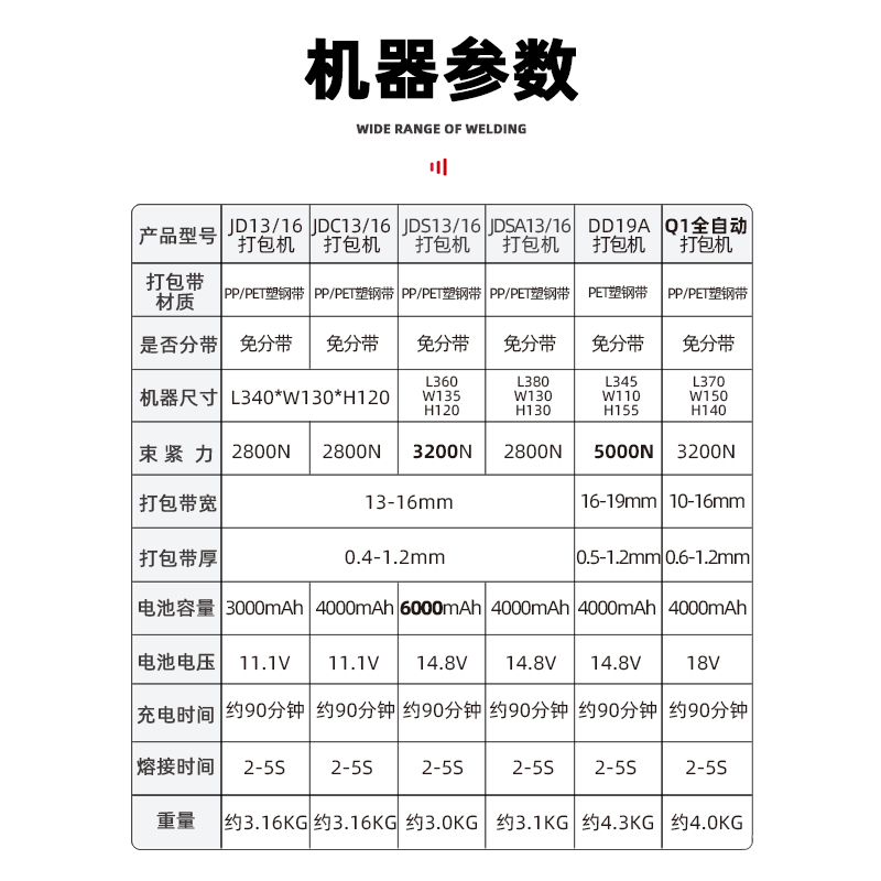 电动JD13/16型手提式电动打包机PET塑钢带打包机全自动热熔捆扎机 - 图1