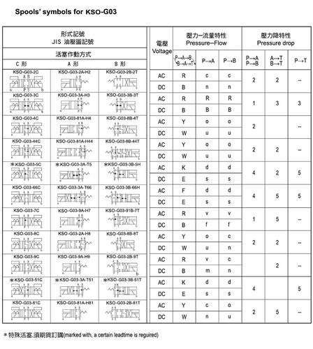 台湾泰炘TAICIN电磁阀KSO-G02-2DP-10 G03 2DD 3DP 3DD 4DP 4CB - 图3