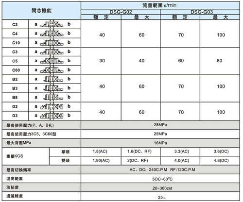 台湾长茂CM电磁阀DSG-G03-3C11-A2-N D2 G03-3C2 G03-3C4 - 图3