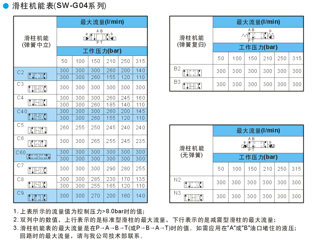 台湾涌镇HP电液换向阀SW-G04-C5-E-A240-50 A220 A240 ET SW-G06 - 图1