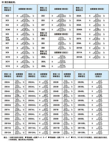 台湾长茂CM电磁阀DSG-G03-3C11-A2-N D2 G03-3C2 G03-3C4 - 图2