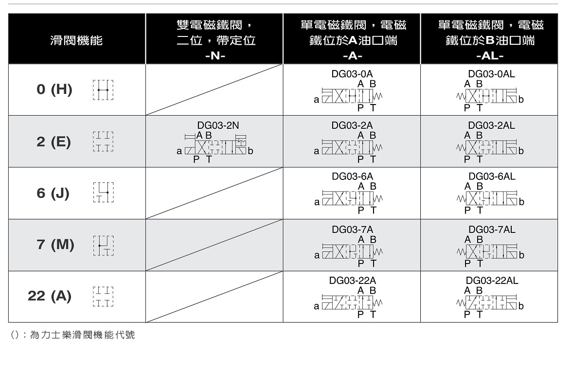 台湾七洋7OCEAN电磁阀DG03-3C-A220-DN-80 DC24 A110 A240 3B 3BL-图3