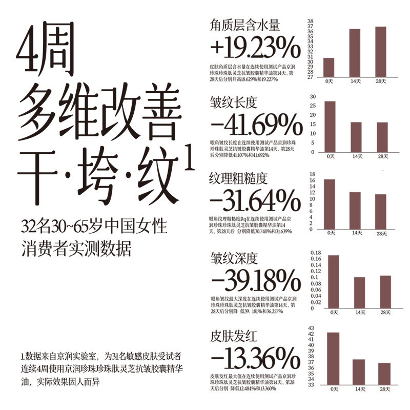 【天猫U先】京润珍珠珍珠肽灵芝抗皱胶囊精华油紧致提亮抗老次抛,淘宝优惠券,粉丝福利购,淘宝优惠卷